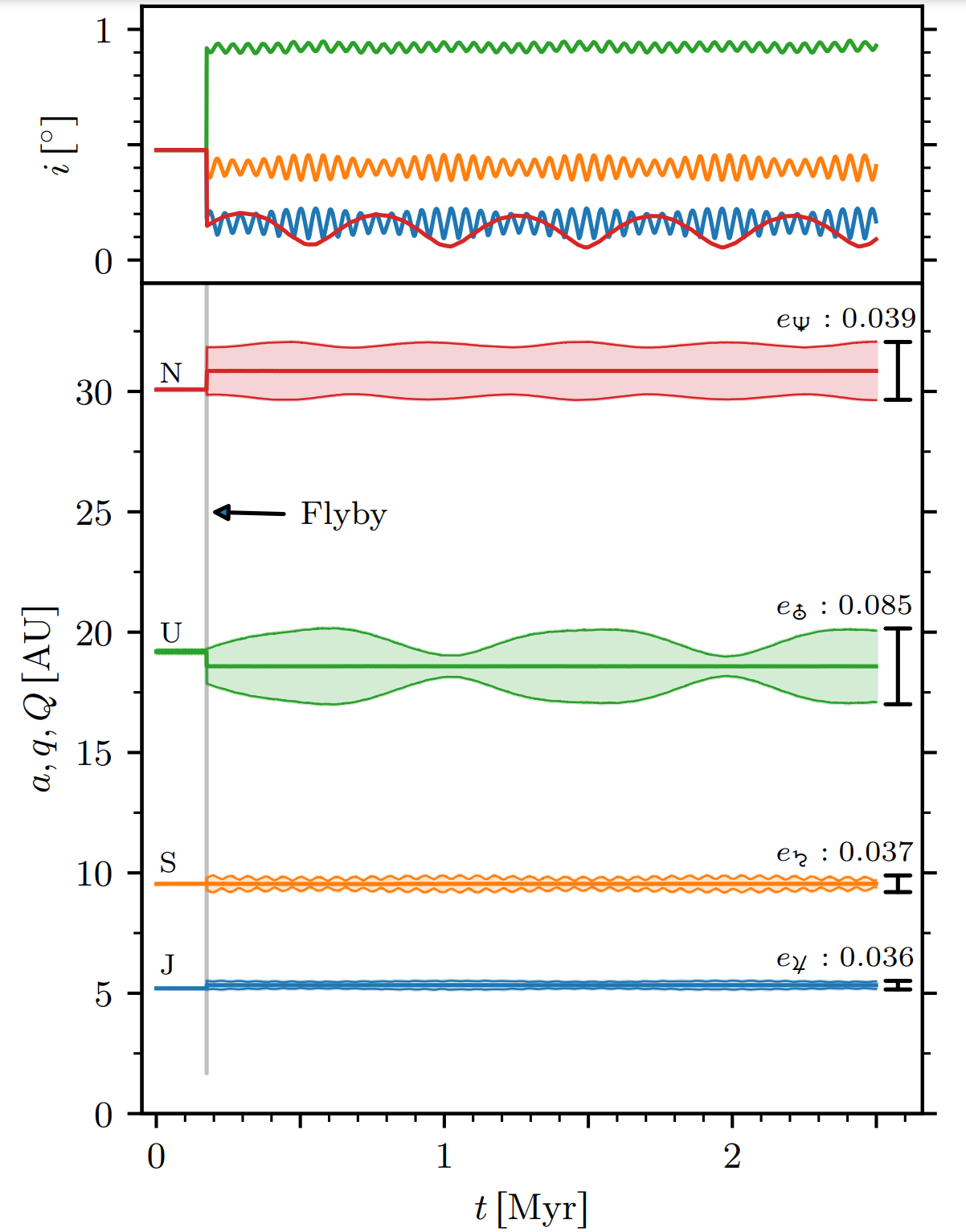 The time evolution of the giant planets before, during, and after the flyby shown in Figure 1. The encounter time is indicated by the vertical line at t ≈ 0.2 Myr.