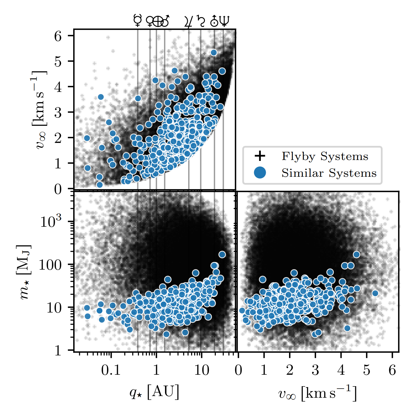 Distributions of the flyby parameters (m⋆, q⋆, v∞) in our simulations as well as the subset of those parameters that led to a close match with the solar system. We highlight in blue the flyby systems that are similar to the solar system when compared to itself.