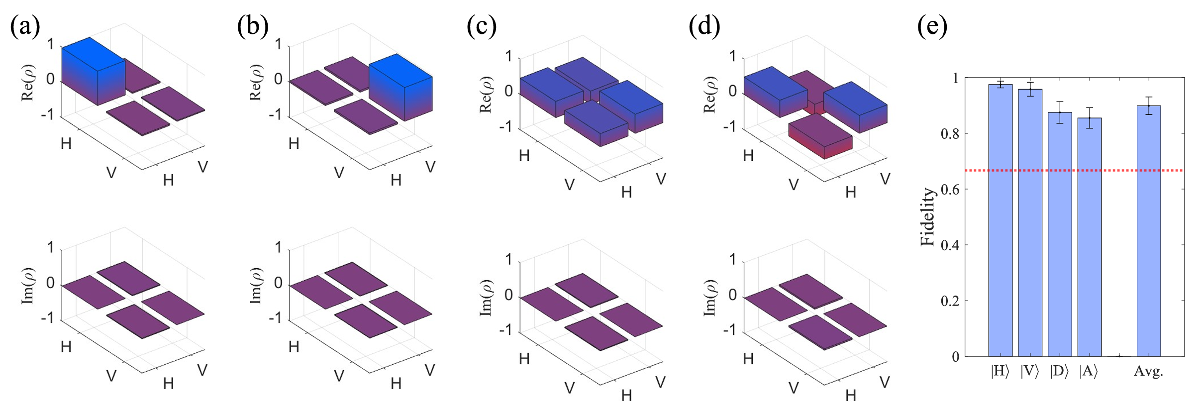 Real and imaginary components of the density matrices obtained by single-qubit quantum state tomography on Bob’s target photon