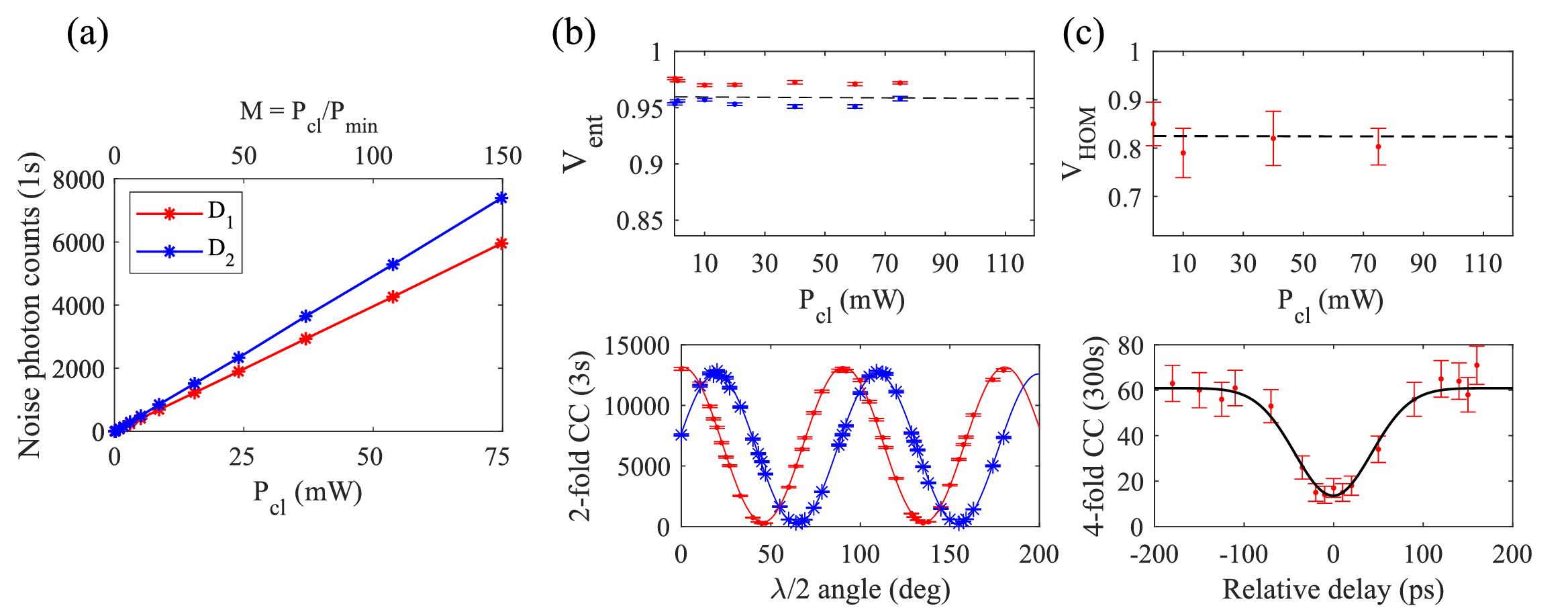 SpRS noise photon count rate in the Bell state measurement (BSM) detectors and as a function of the classical launch power and the ratio to the minimum power needed to operate a single 400-Gbps channel.