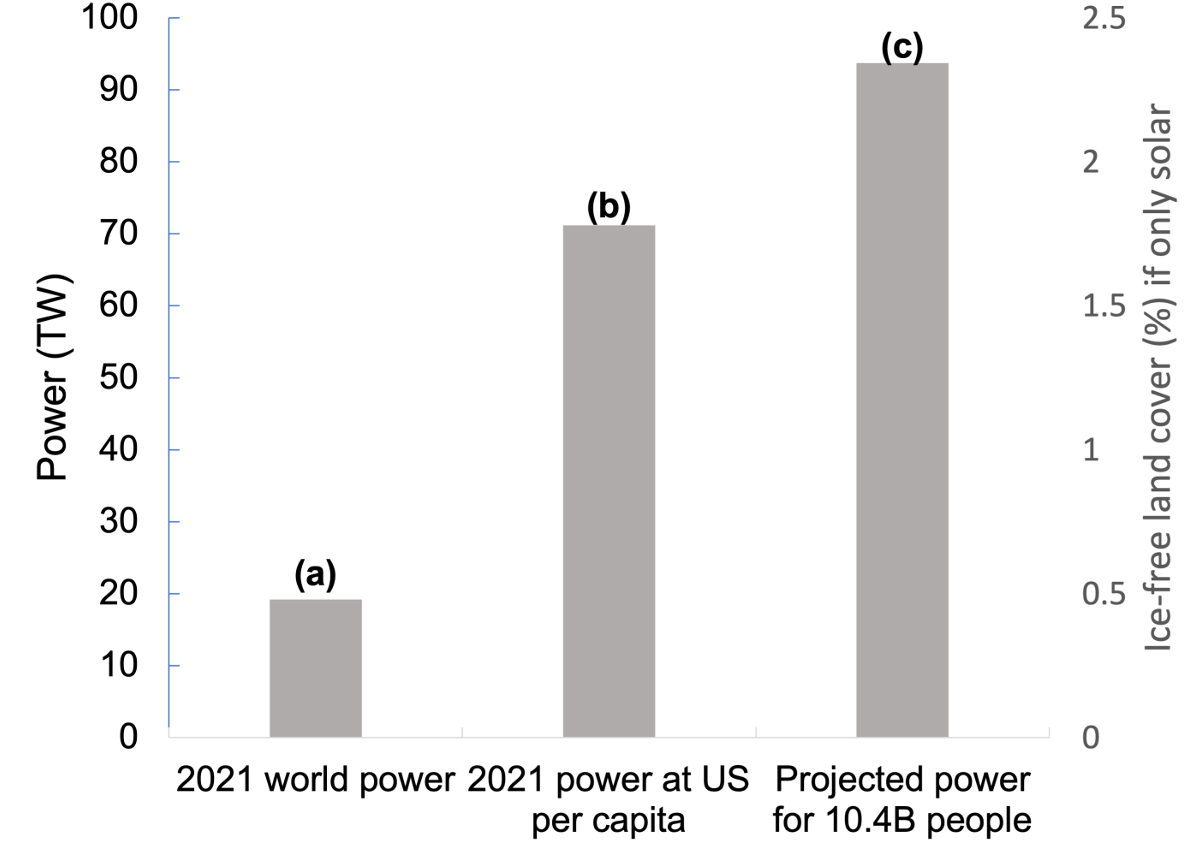 The annual average power use of humankind in Terawatts (left vertical axis) and the corresponding fraction of global, ice-free land area (right vertical axis) that would need to be covered by solar panels to provide all the power.