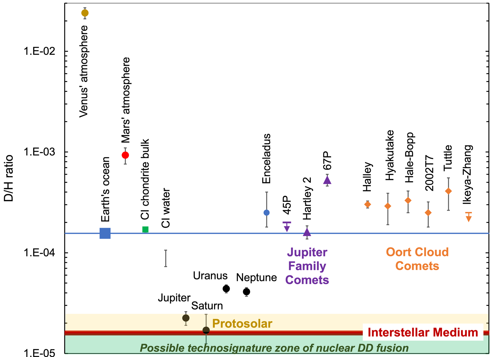 The deuterium/hydrogen (D/H) ratio in astronomical objects and on Earth. A technosignature in exoplanetary water of prolonged deuteriumdeuterium nuclear fusion would plot below natural astronomical D/H values in the green shaded zone and be anomalous.