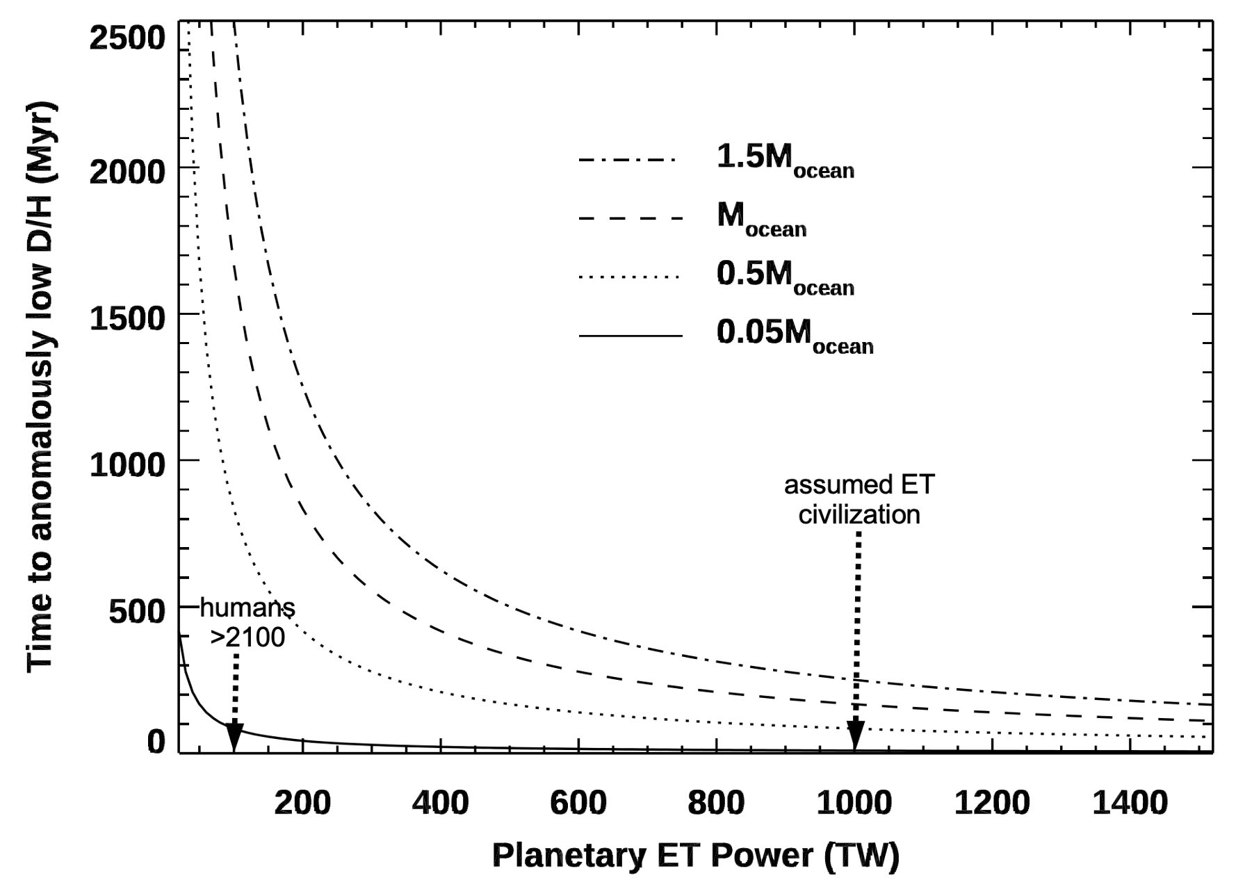 The timescale for a global extraterrestrial (ET) civilization using nuclear fusion power to reach a point beyond which D/H will become anomalously low compared to natural astronomical sources. Different ocean masses are assumed where Mocean is the ocean mass of Earth. Arrows indicate the possible projected power use of humankind beyond the end of the current century and an assumed ET civilization using 1000 TW continuously. 