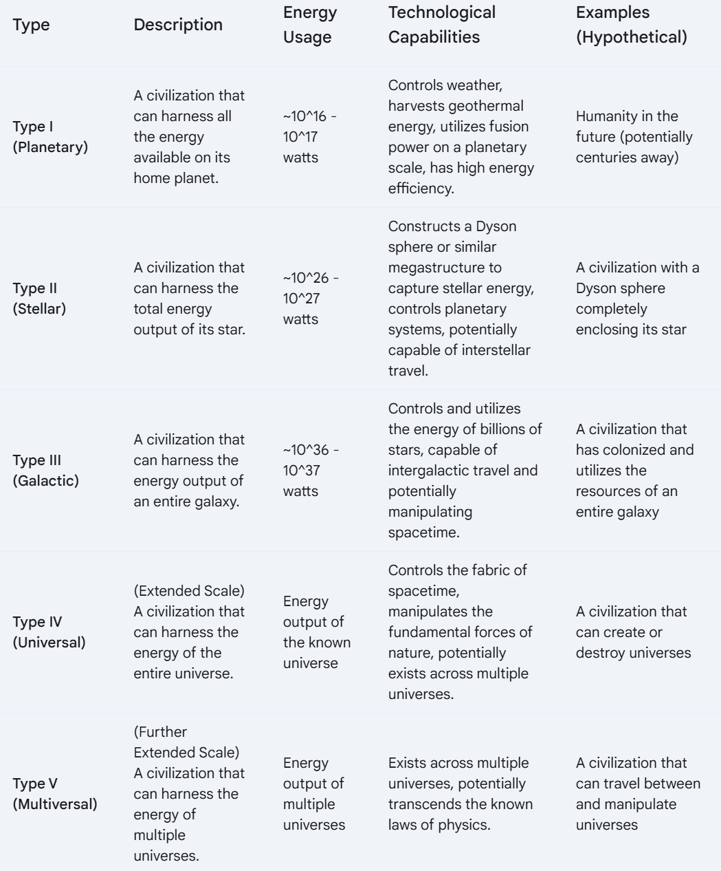 The Kardashev Scale, proposed by Soviet astrophysicist Nikolai Kardashev in 1964, is a method of measuring a civilization's level of technological advancement based on the amount of energy it can utilize.