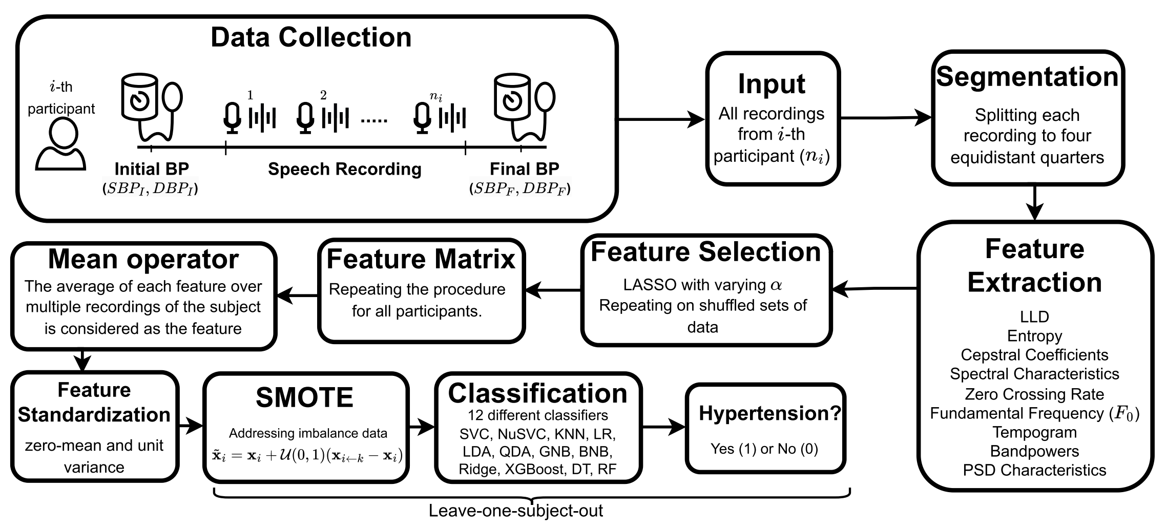 Overview of the proposed ML-based acoustic model for hypertension screening. 