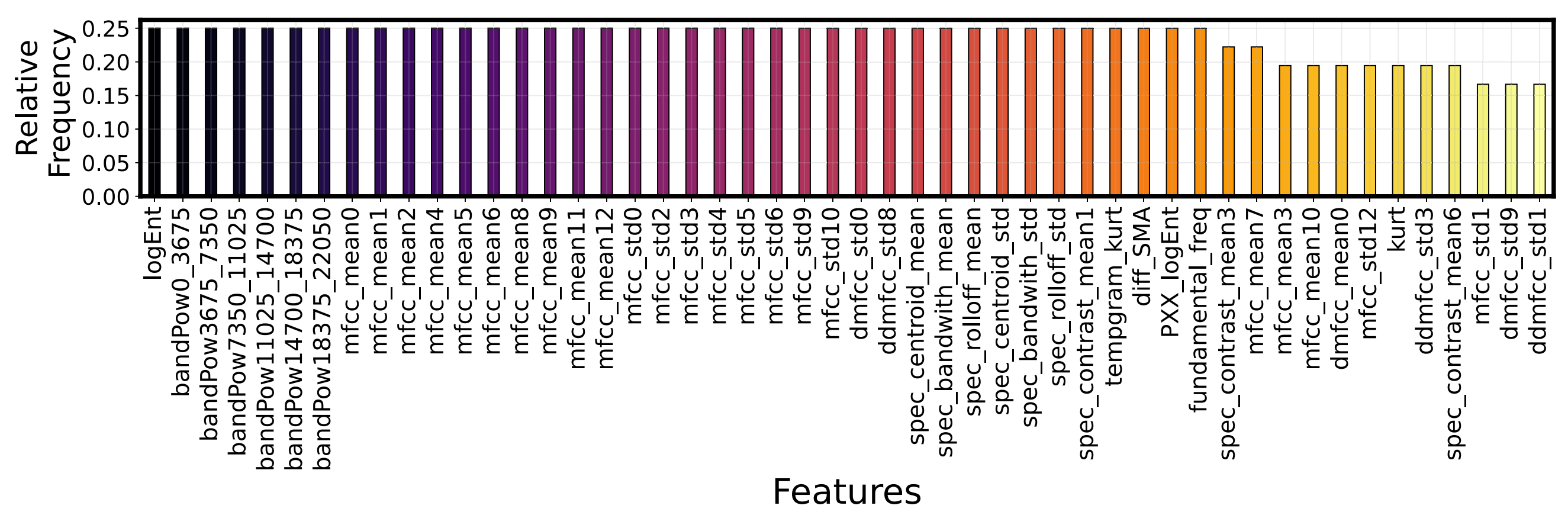 Top-50 features identified across all training procedures.