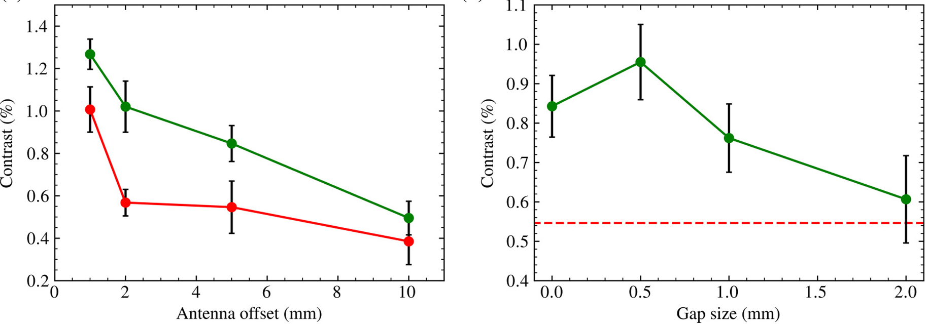 ODMR contrast plotted as a function of the distance from the antenna to the center of the gap, with a fixed gap size of 1 mm. Contrast plotted as a function of gap size, with the distance of the wire antenna fixed to 5 mm from the gap. Error bars in the contrast were calculated using one standard deviation of the points near the flat region in the ODMR curves. 