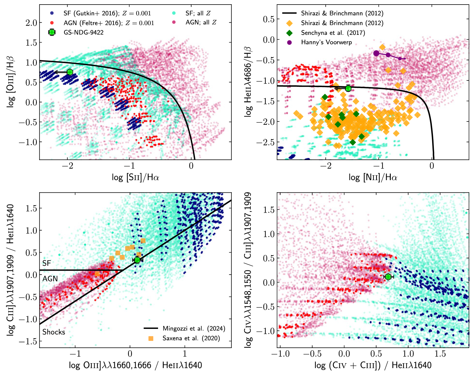 GS-NDG-9422 plotted onto several line ratio diagnostic diagrams. Light blue points show model predictions for star-forming regions from Gutkin et al. ( 2016 ), while pink points show AGN model predictions from Feltre et al. ( 2016 ) across a large range of metallicities. 