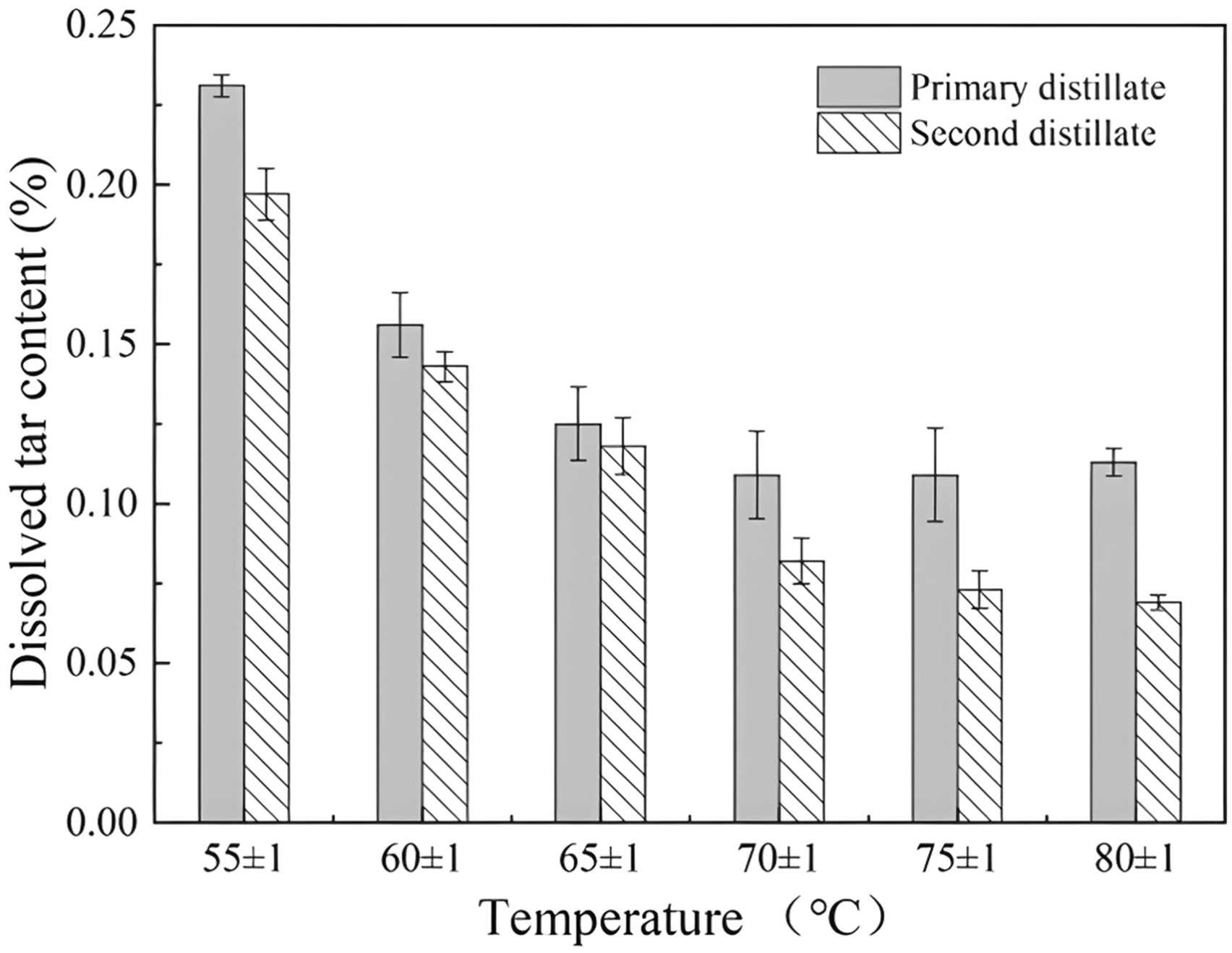 Relationship between dissolved tar content of two distillates and temperature.