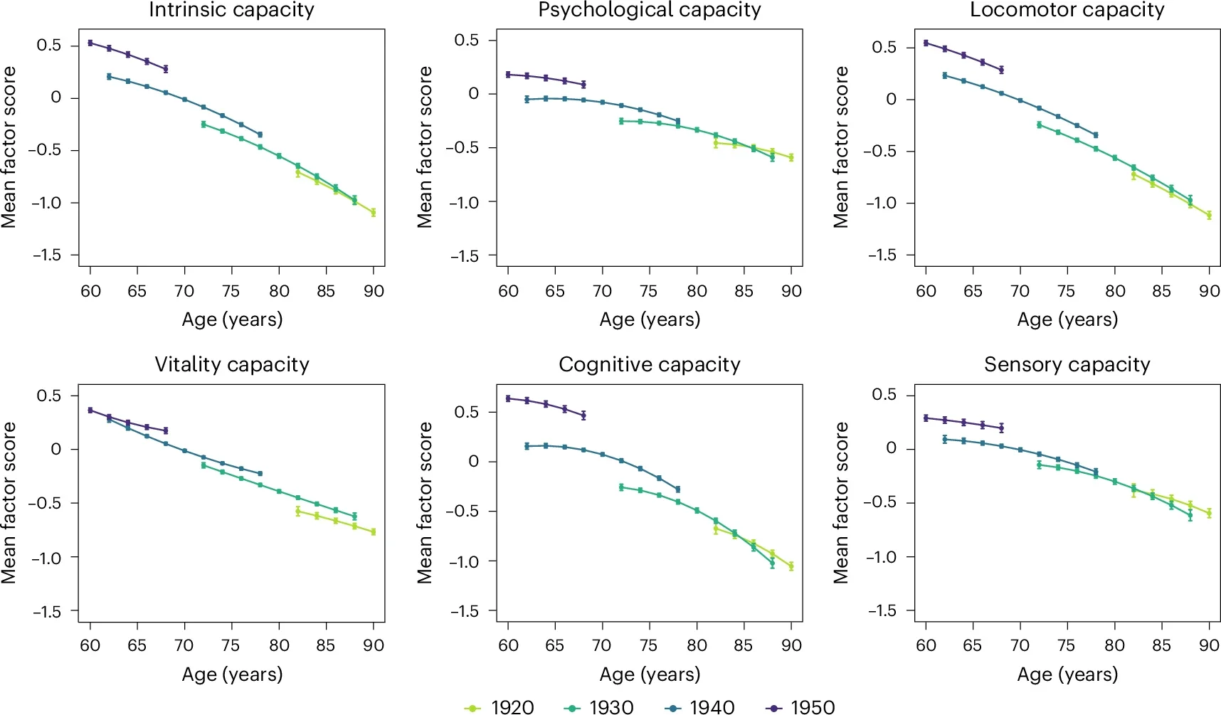 Intrinsic capacity and subdomain mean factor scores according to birth cohort and age in ELSA (main analyses).