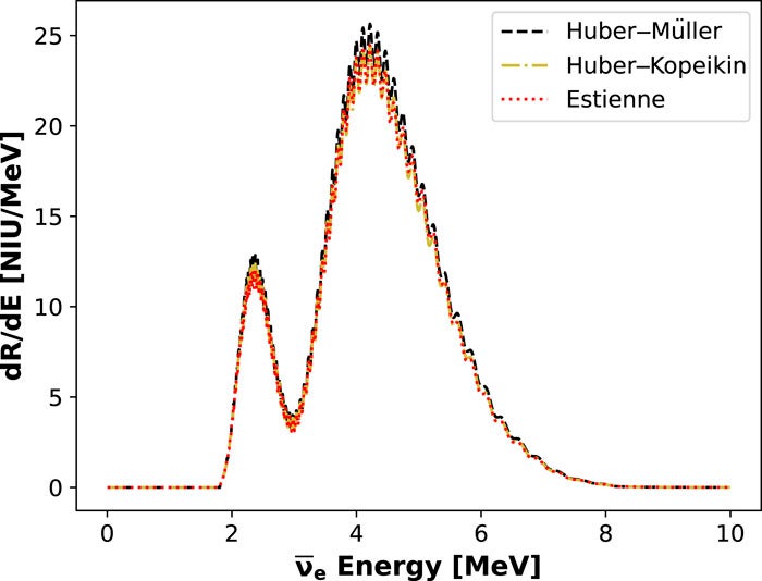 Comparison of reactor antineutrino emission models used to produce the expected antineutrino spectrum from the Heysham reactor complex, 149 km from a detector at Boulby. The Huber–Mueller model used in this work, has an excess in flux compared to data. The Estienne and Huber–Kopeikin models are newer and correct this deficit.