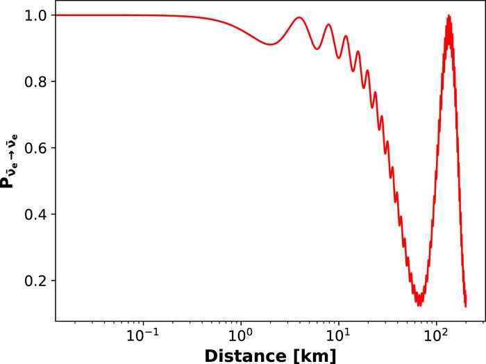 Survival probability of 4 MeV electron antineutrinos with distance of travel.

