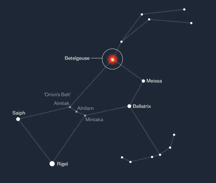 Betelgeuse's position in the constellation Orion

