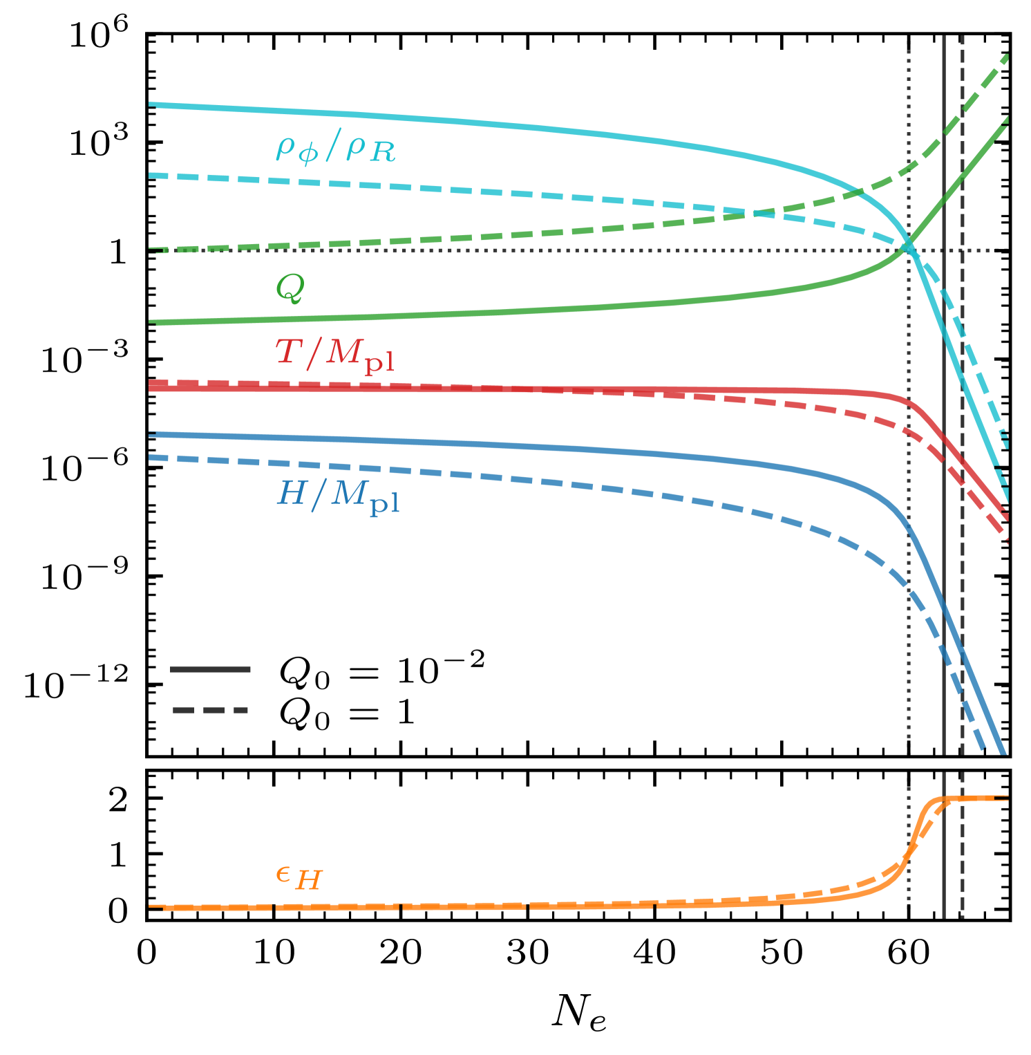 The evolution of various quantities for the case of WI with V (ϕ)=λ ϕ4  as a function of the number of e-folds after the onset of inflation, for two initial values of the dissipation strength Q≡Υ/(3H), namely 10−2 (solid lines) and  (dashed lines). 