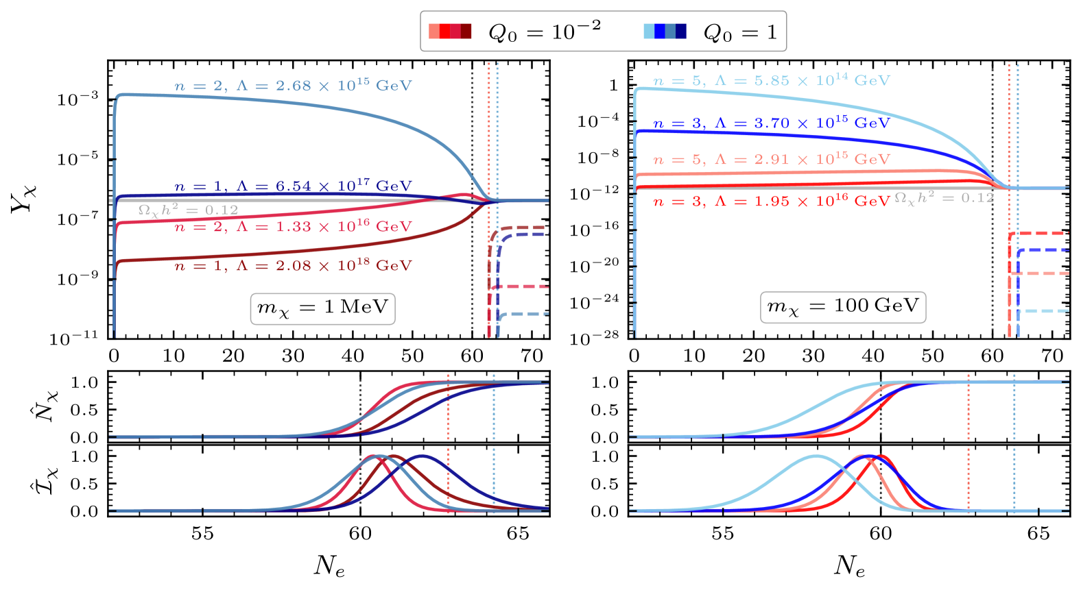 The DM yield Y χ as a function of the number of e-folds (solid lines), assuming vanishing initial DM abundance.