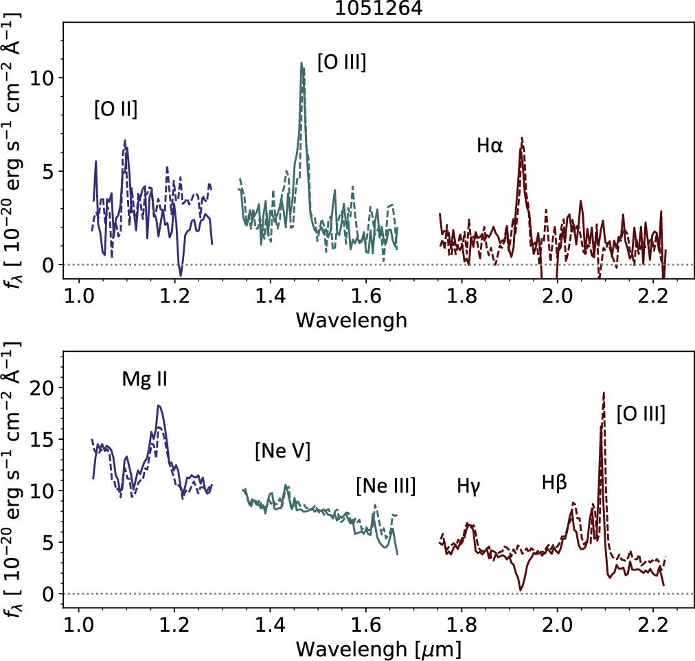 JWST/NIRISS spectra of the sources shown in Figure 1. The three different wavelength regions show the F115W, F150W, and F200W filters, while the two spectra per wavelength range show extractions when the spectra are dispersed in the direction of rows or columns.