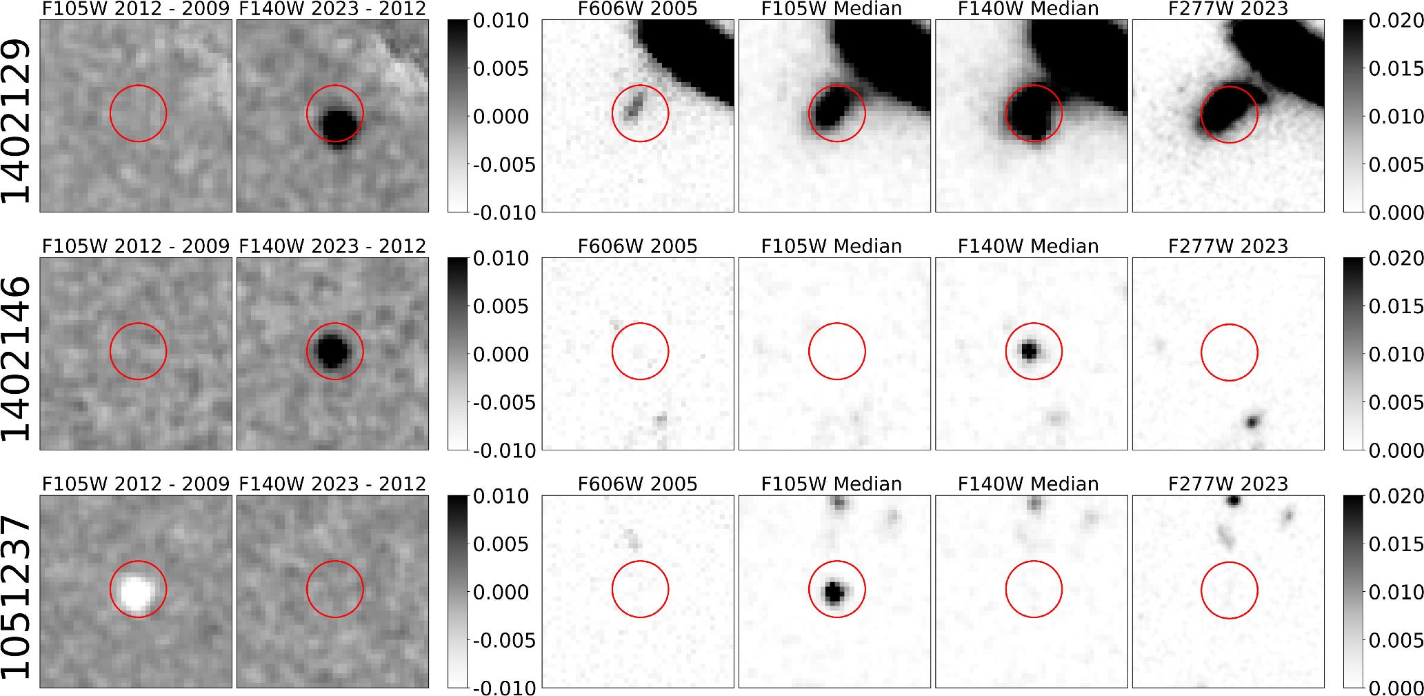 Same as Figure 1 for the probable supernovae.