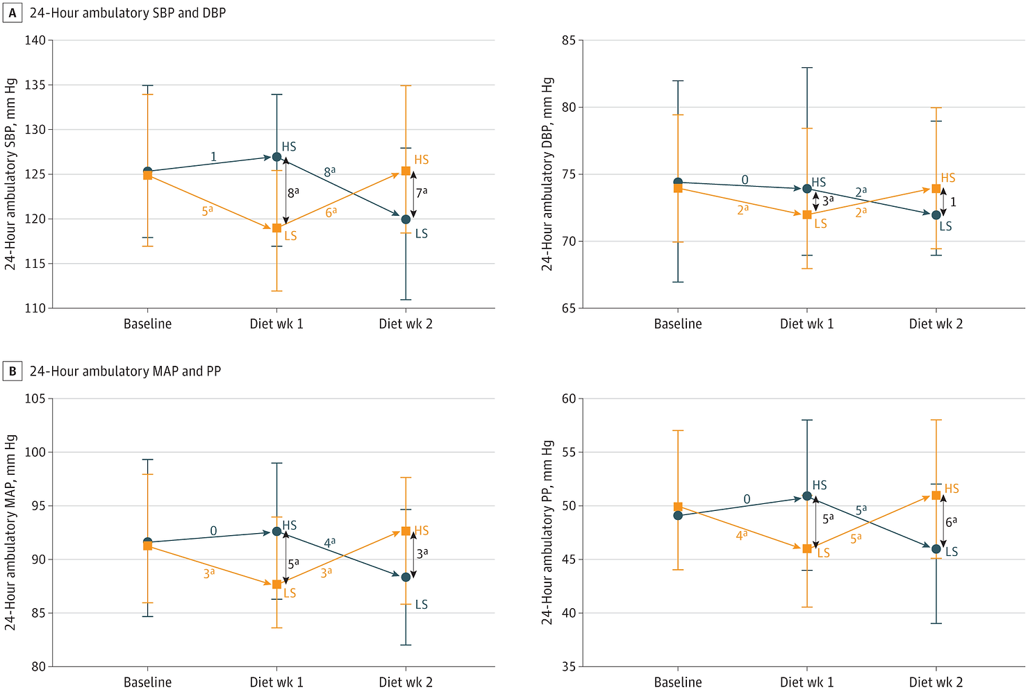 In this crossover study of 213 individuals, 1 week of a low-sodium diet resulted in an average 8–mm Hg reduction in systolic blood pressure vs a high-sodium diet, with few adverse events.