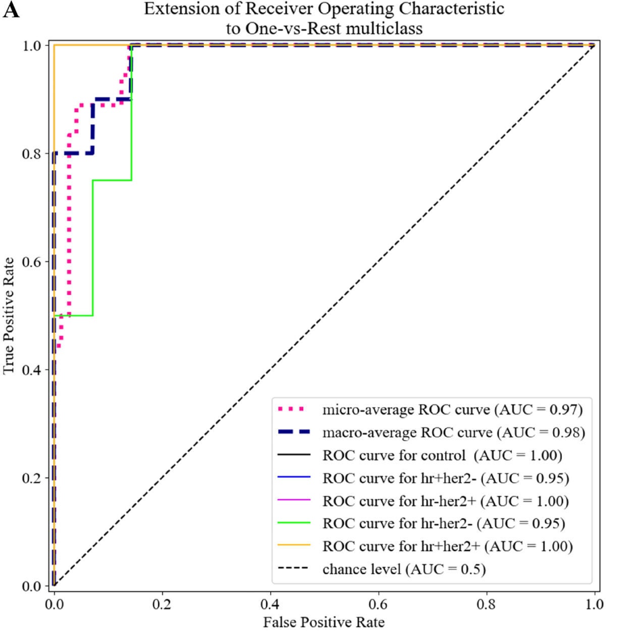 Extension of the ROC analysis for control and the four breast cancer subgroups. 