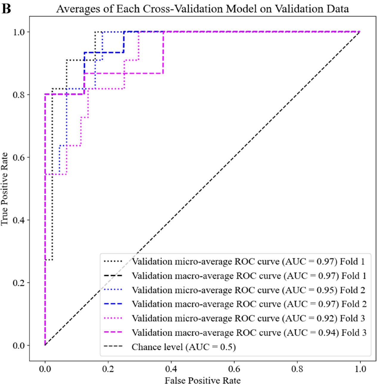 Performance of each cross-validation model on the validation data.