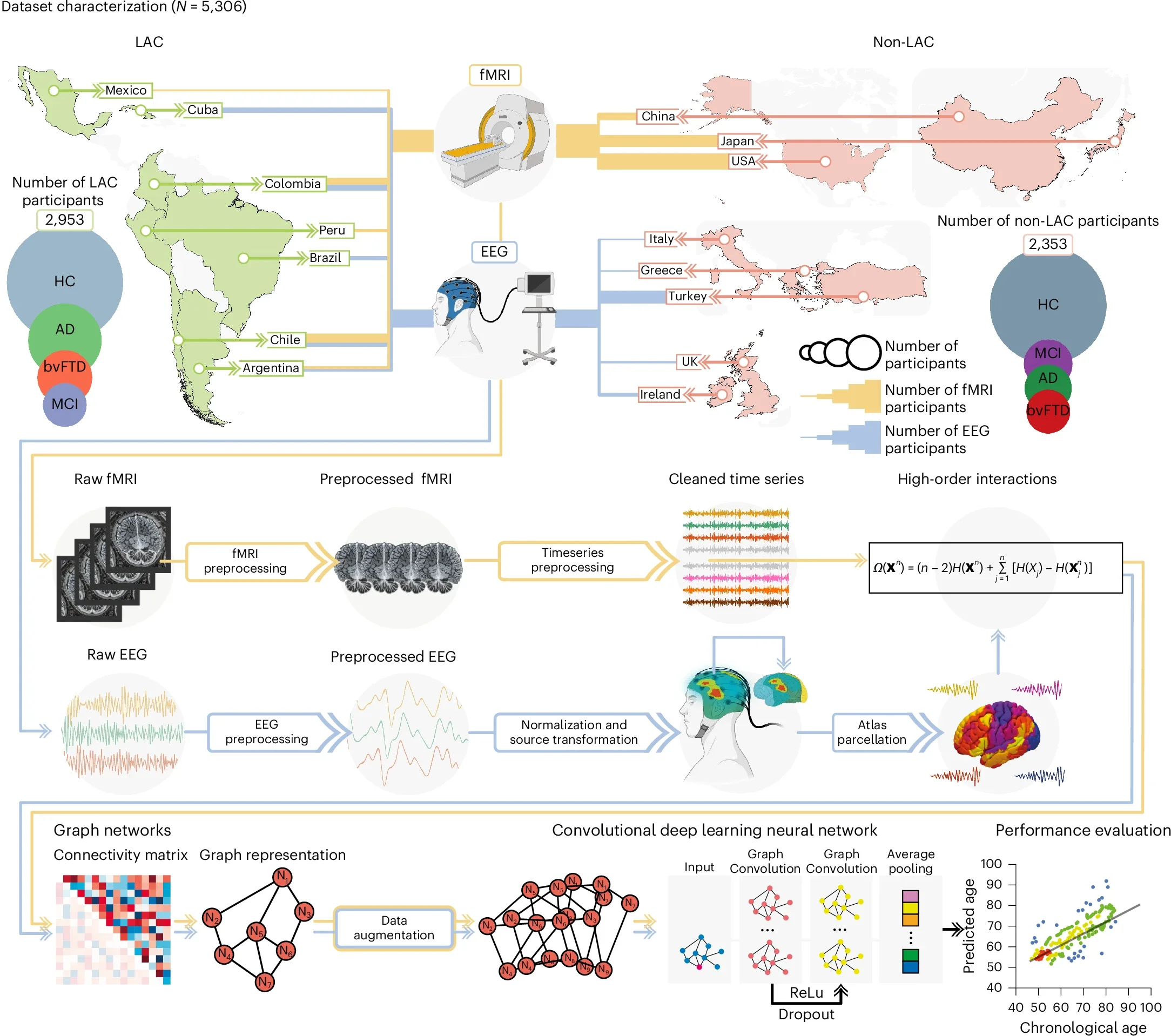 Dataset characterization and analysis pipeline.