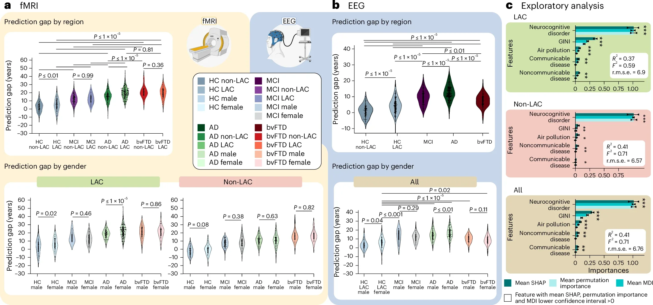 Groups, sex and macrosocial influences in brain-age gaps.