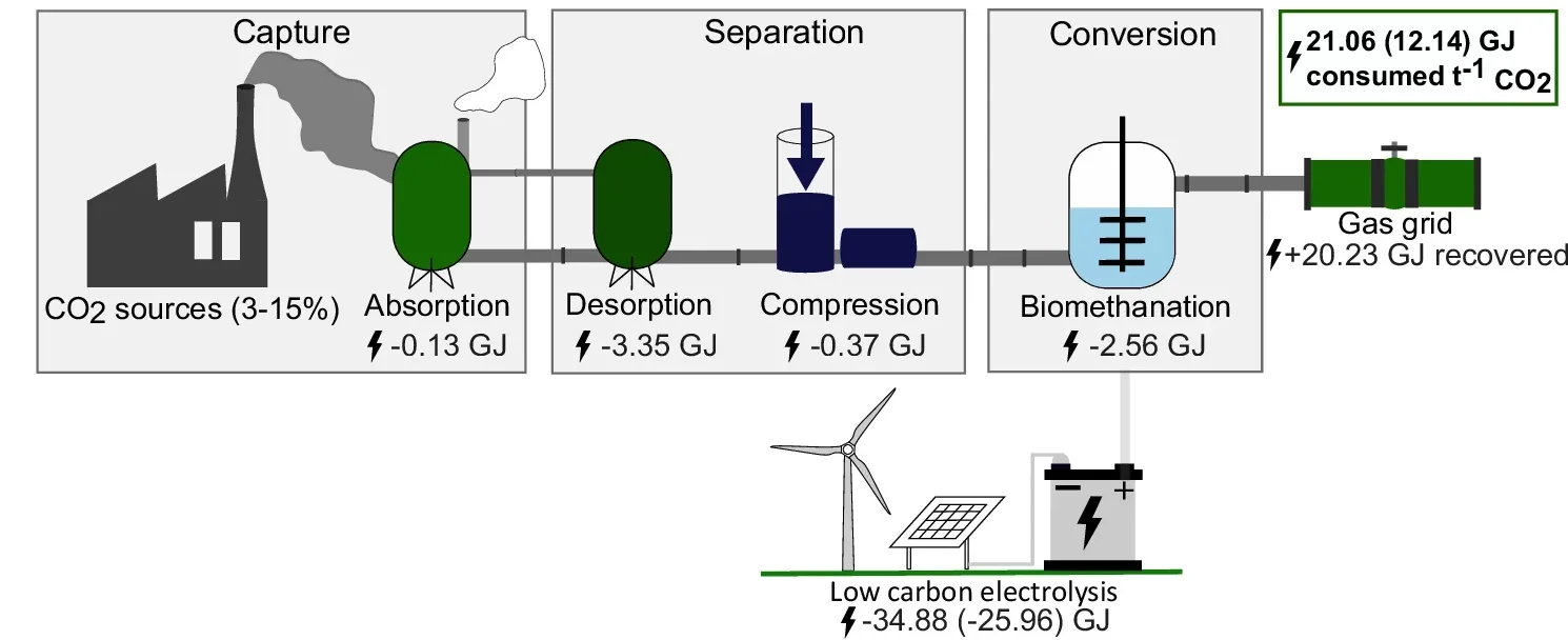 The conventional CCU process captures CO2 by absorbing it in capture agents and utilizes thermal energy for CO2 desorption.