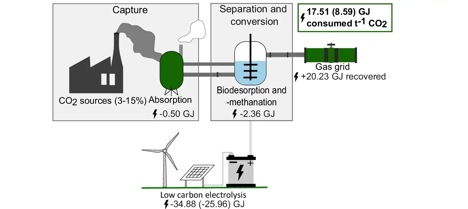 The conventional BICCU process captures CO2 by absorbing it in capture agents and utilizes thermal energy for CO2 desorption.