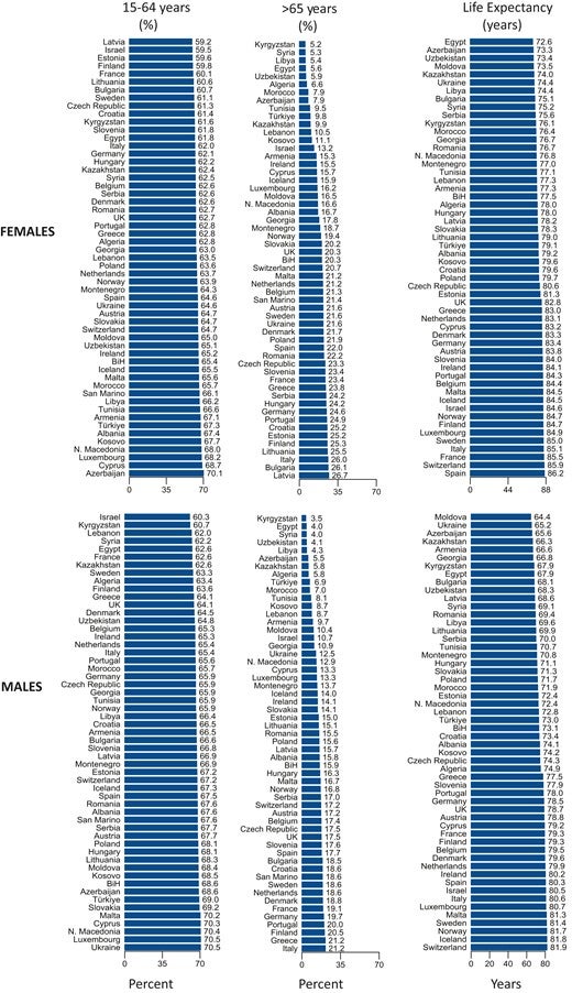 Age distribution and life expectancy in European Society of Cardiology member countries, stratified by sex. (UK, United Kingdom; BiH, Bosnia and Herzegovina)