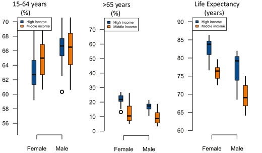 Age distribution and life expectancy in European Society of Cardiology member countries, stratified by national income status