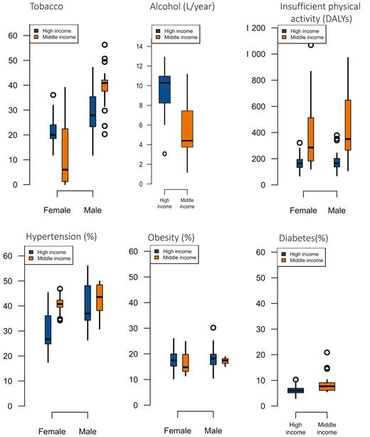 Risk factors in European Society of Cardiology member countries, stratified by sex and national income status