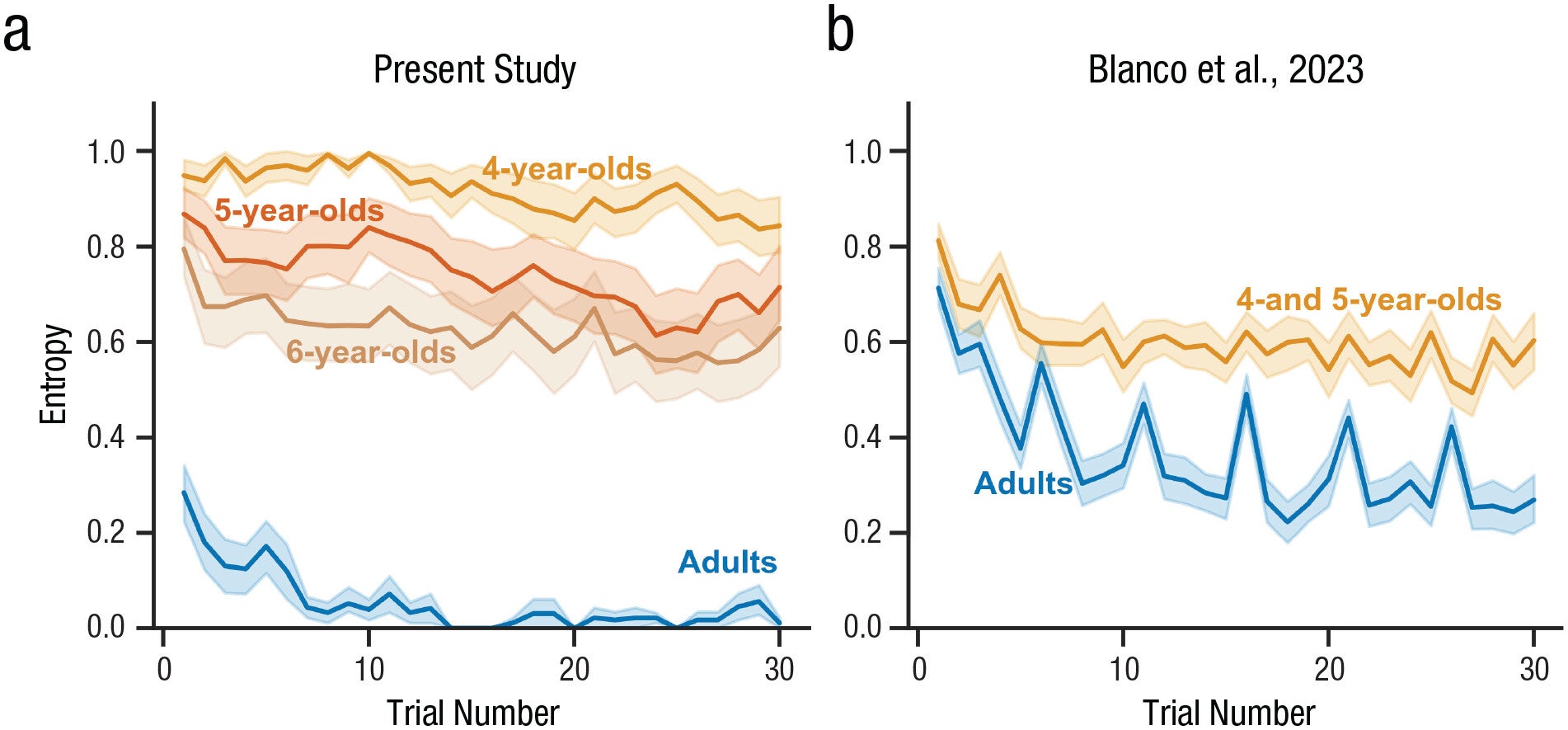 Entropy by Trial and Age Groups during Training. A. Present study. B. Blanco et al.(2023). Bandwidth indicates the standard error of means. 