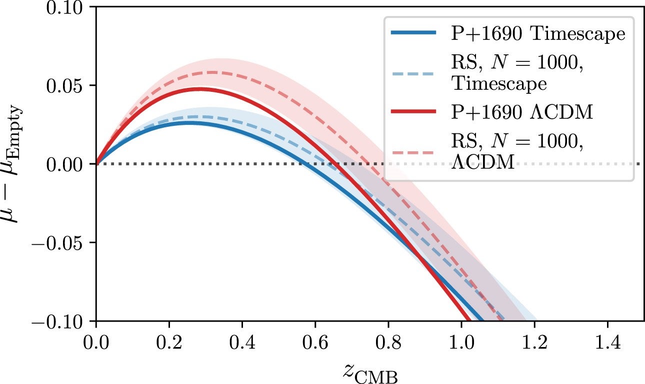 The residual distance moduli for the P+1690 sample (CREDIT: