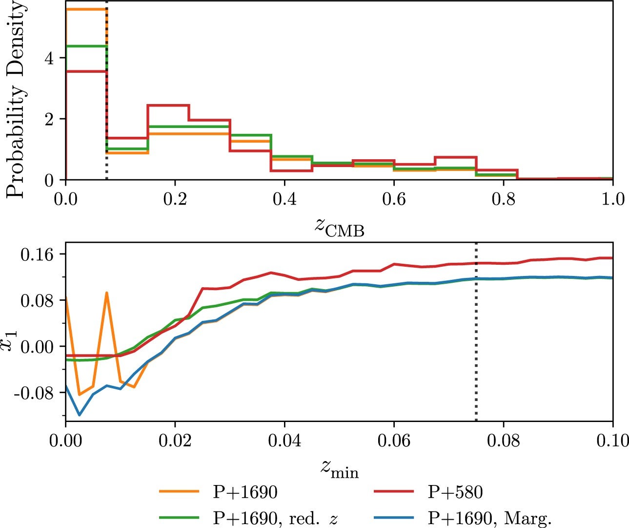 The distribution of the SNe Ia redshift in the CMB frame (upper) and its influence on the x1 parameter for the subsamples (lower, for spatially flat CDM model). The spikes in the low-redshift regime for the P+1690 sample can be avoided by choosing a reduced low-redshift sample or using the marginalizing approach. The vertical dotted line represents the SHS found at z(cmb) = 0.075. (CREDIT: