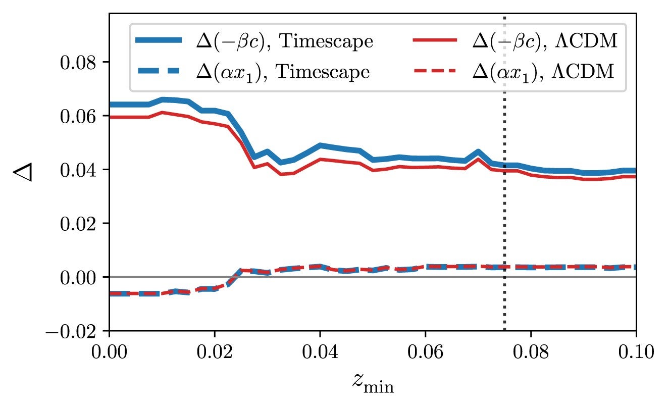 The differences between the two data sets asymptotically approach based on the timescape (spatially flat 
CDM) model. 