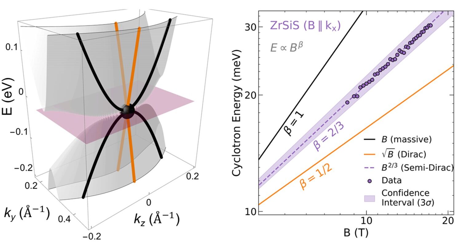 An illustration of the calculated structure of ZrSiS near the crossing points of its structure, showing a semi-Dirac point as a black sphere on the left. Data points as purple dots support the existence of semi-Dirac fermions in ZrSiS material with the characteristic B2/3 power-law behavior on the right.