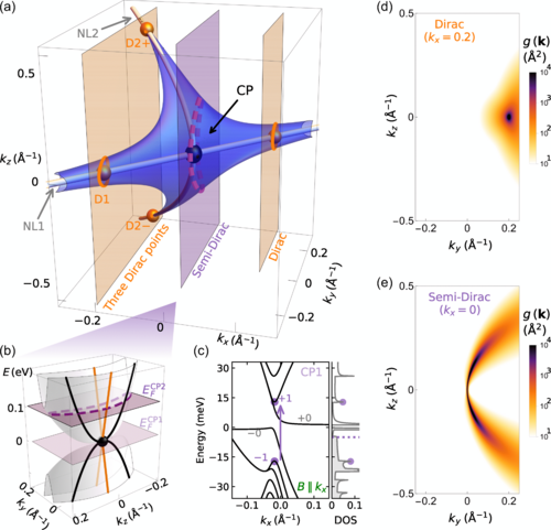 Semi-Dirac fermions and quantum geometry at the crossing point of two nodal lines.