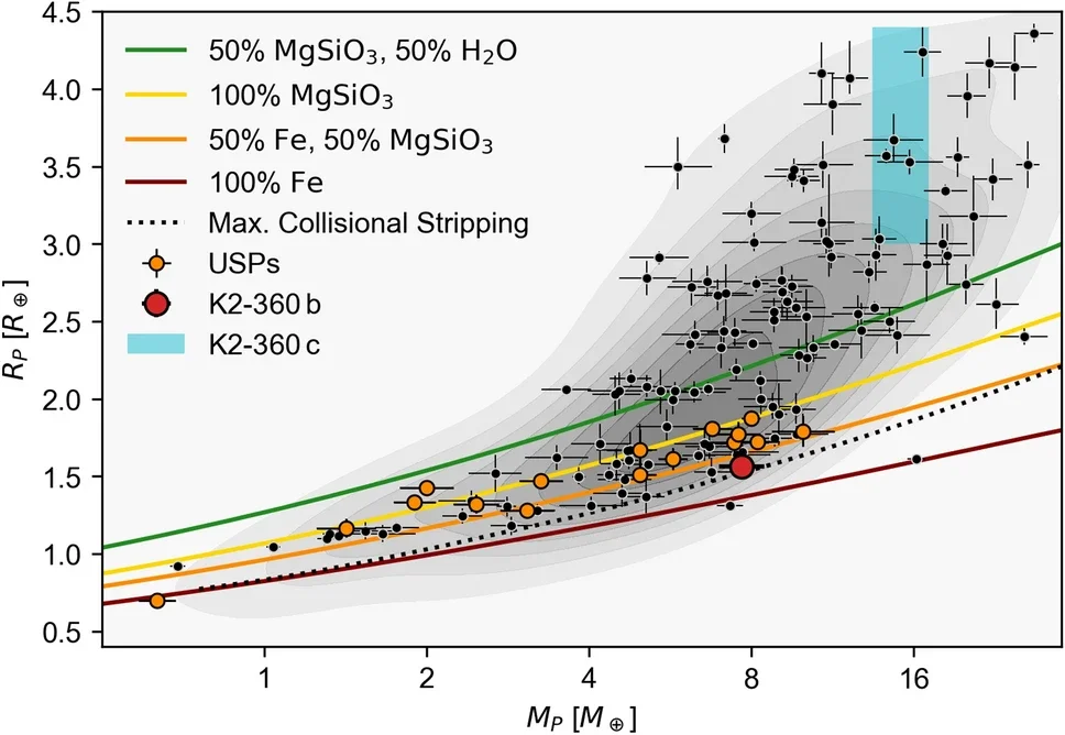 Mass-radius diagram showing the position of K2-360  b (red), as well as all known planets with masses and radii measured to better than 15% precision (black), with USP planets shown in orange.