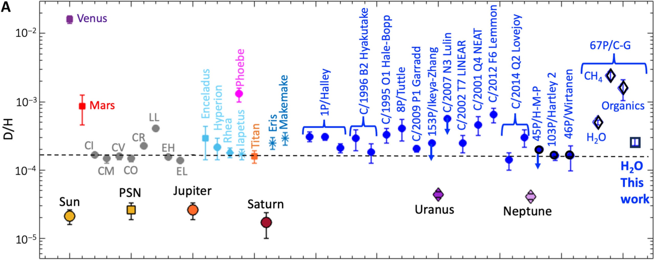 Water isotope measurements throughout the solar system. Several D/H measurements are available including chondrites (gray), Saturn’s moons (cyan and orange), two TNOs (steel blue), and several Oort Cloud (blue filled) and Jupiter Family (blue with black outline) comets.