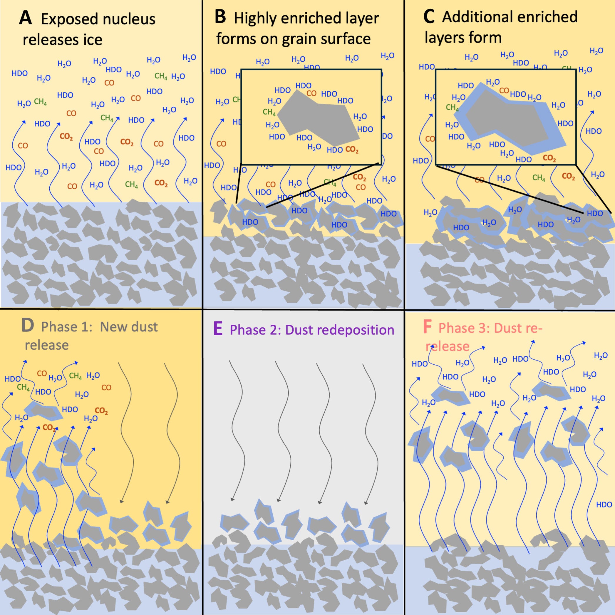 A simplified model for enriching D/H on dust grains in the context of the dust cycle observed on comet 67P/C-G.