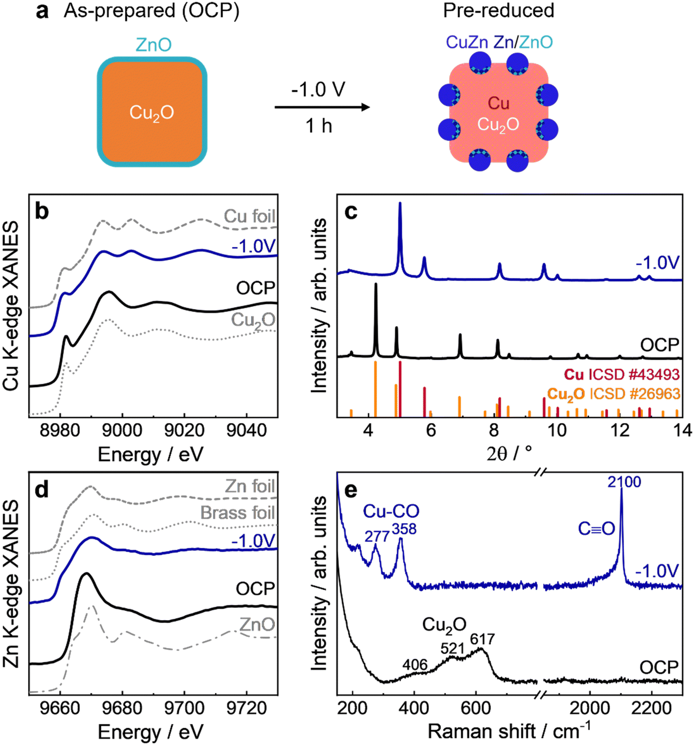 Operando characterization of the Cu–Zn catalyst before and during potentiostatic CO2RR at −1.0 V. 