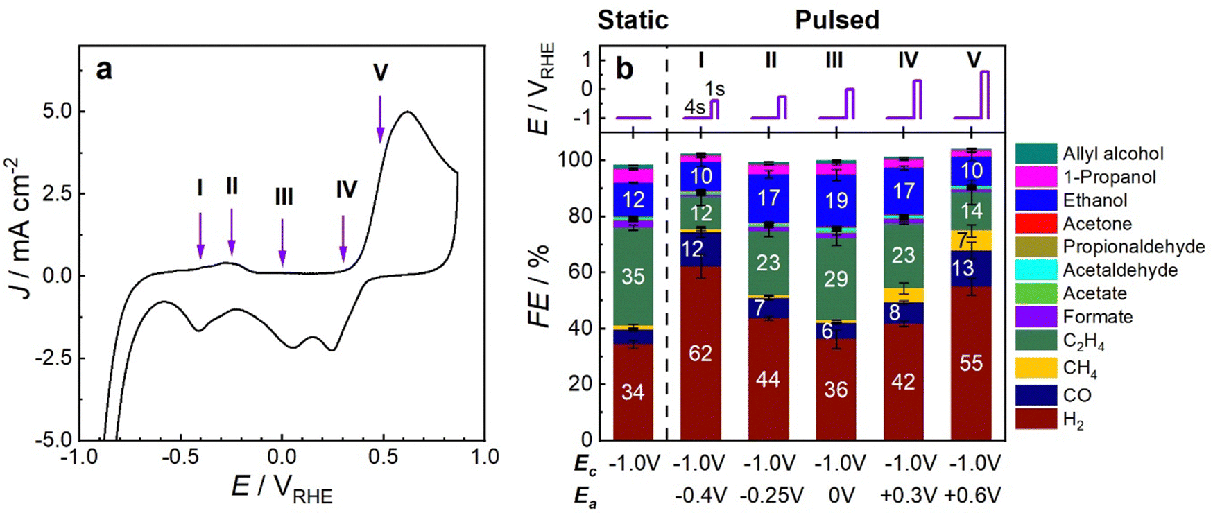 Choice of anodic potentials by cyclic voltammogram and selectivities of pulsed CO2RR. 