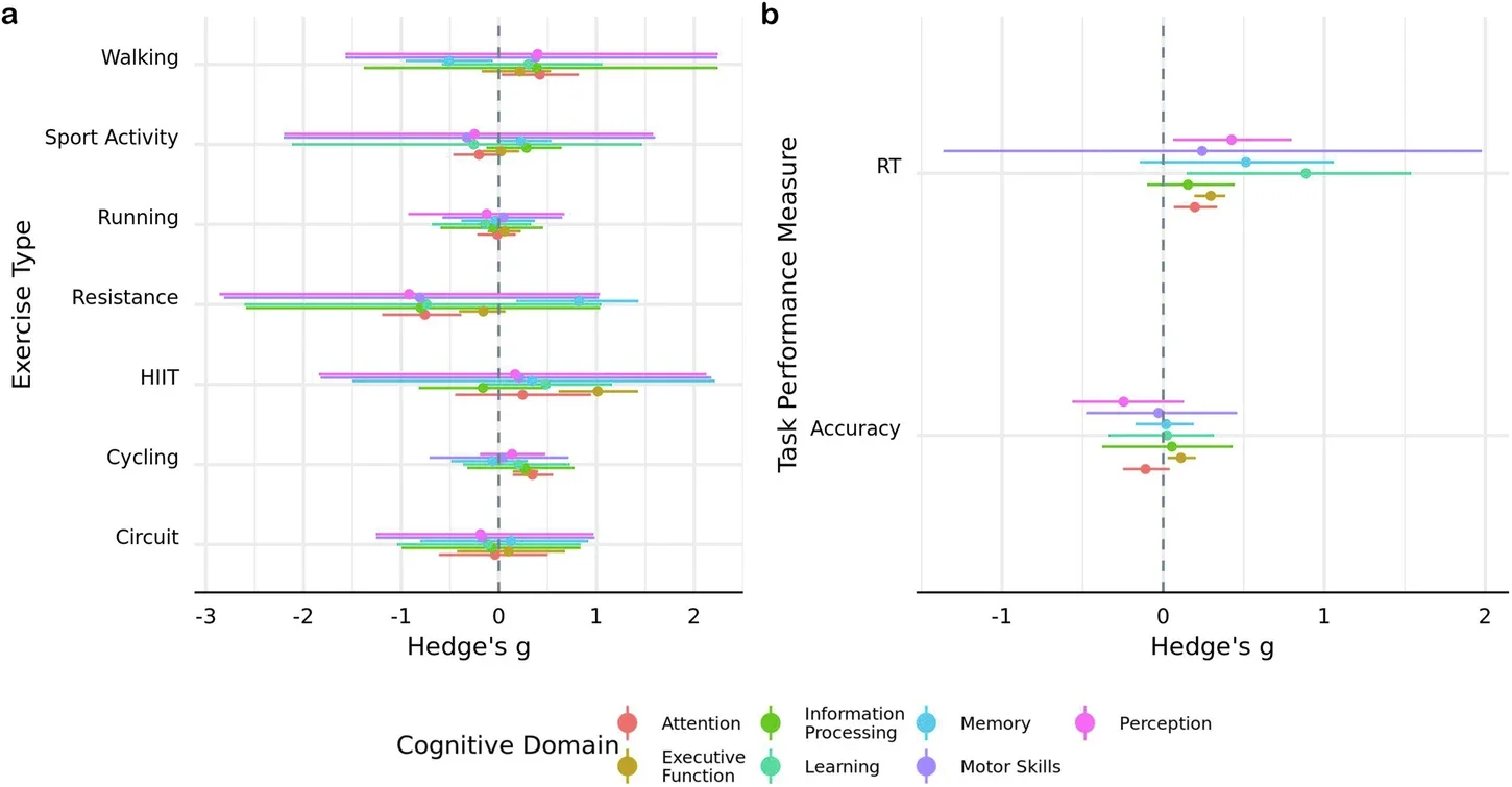 Interactions between cognitive and exercise moderators.