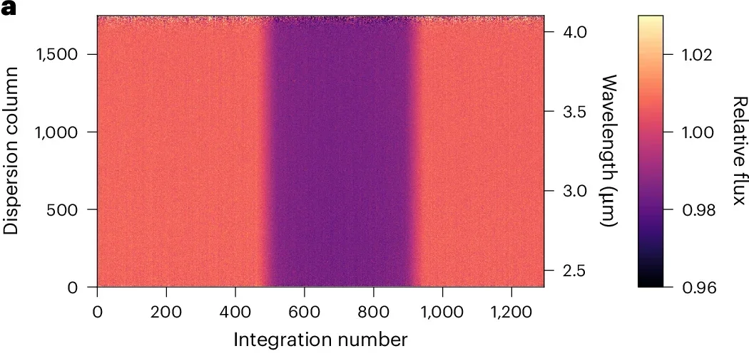 Dynamic spectrum and broadband light curve from our JWST/NIRCam F322W2 transit observation of WASP-107 b.