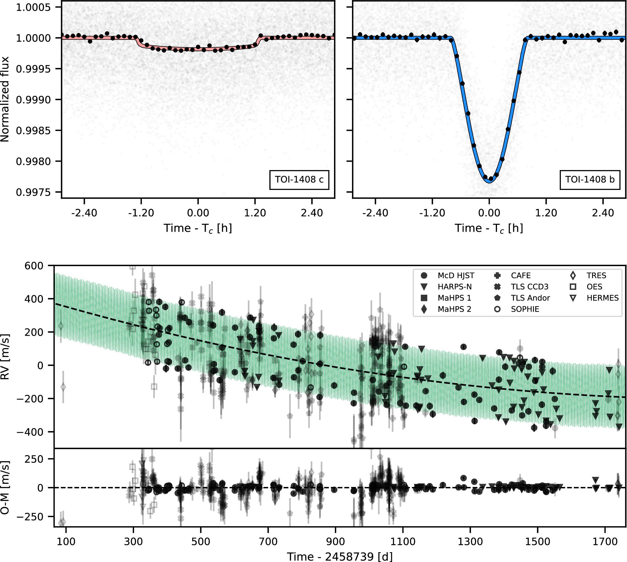 Photometry from TESS (top) and the RV measurements from different instruments (bottom) with the posterior models from the photodynamical analysis. The photometry is centered around the transit centers, with light gray points showing the raw photometry and black points with error bars showing the photometry binned to 7 minutes. 