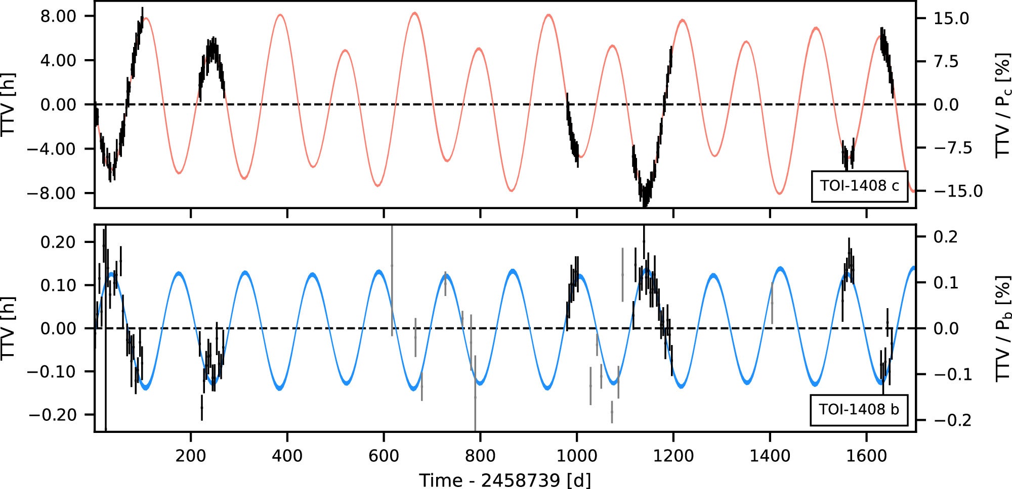 Posterior TTV model from the photodynamical modeling of TOI-1408 c (upper panel) and TOI-1408 b (lower panel). The colored lines span the 0.5 to 99.5 percentiles of the TTV model posterior distribution from the photodynamical analysis, but the uncertainties are mostly smaller than the line width.