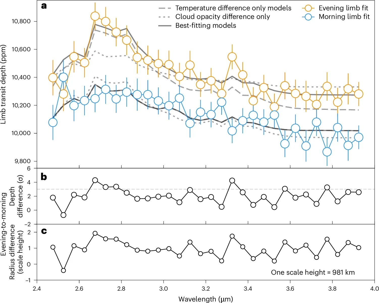 Separate transmission spectra of WASP-107 b’s morning and evening limbs.