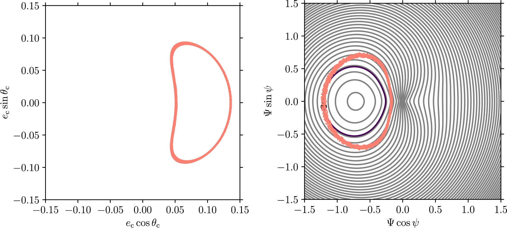 Resonant behavior of the TOI-1408 b–c pair. Left: behavior of the single-planet resonant argument, θc, from the photodynamical simulations, showing libration about zero. Right: the same solution, transformed to the canonical resonance model of Nesvorný & Vokrouhlický (2016), where Ψ is a function of both planets' eccentricities, and ψ of both planets' resonant arguments, although both are dominated by inner planet c. 