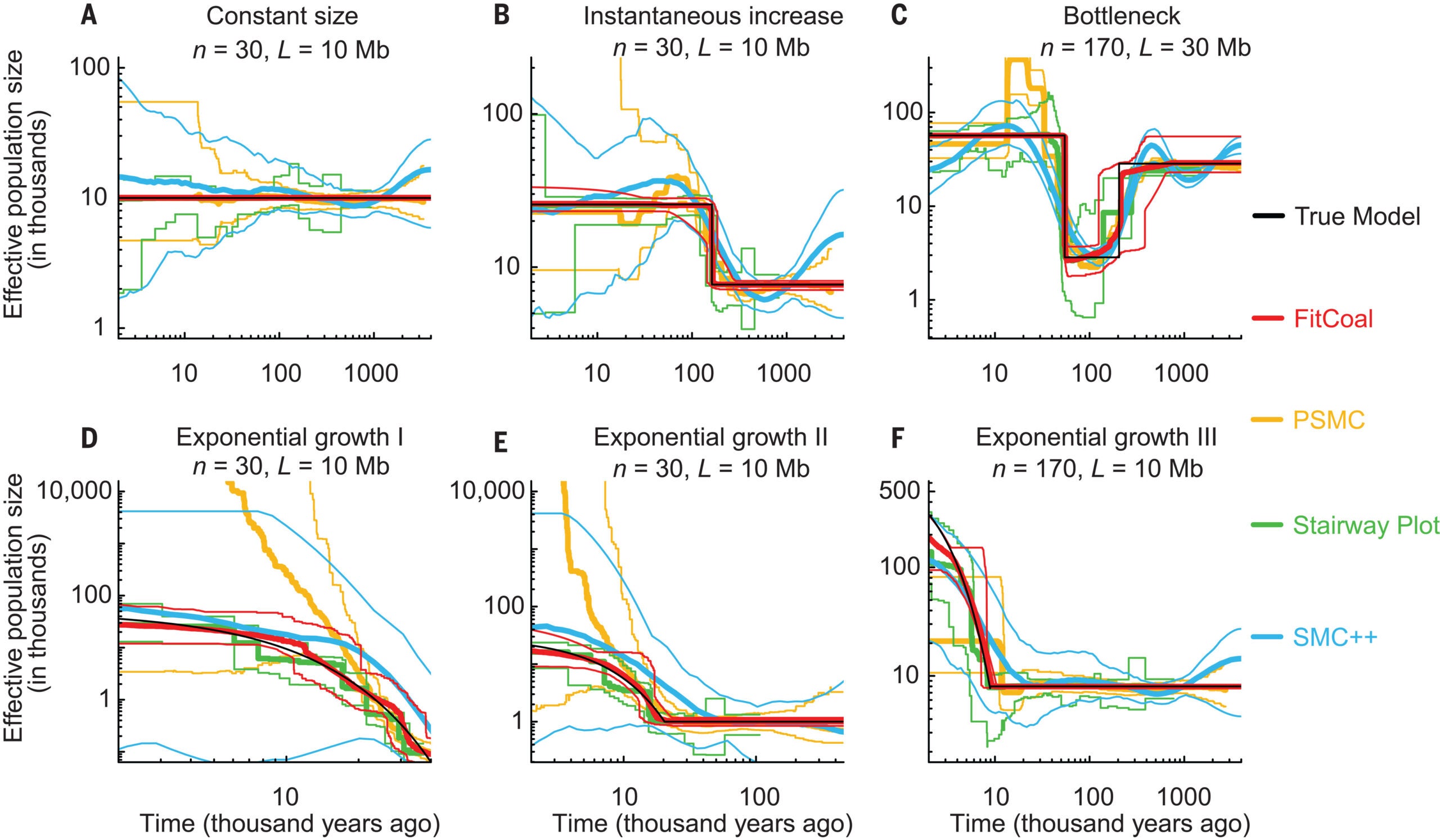 Population size histories inferred by FitCoal, PSMC, Stairway Plot, and SMC++ with simulated samples.