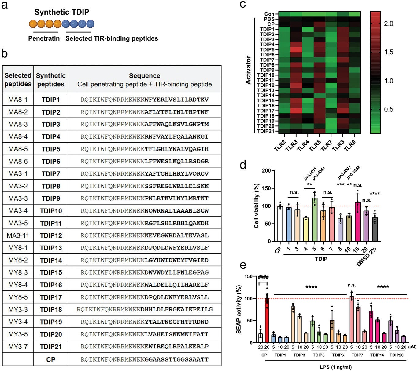 Suppression of TLR signaling by the selected peptides.